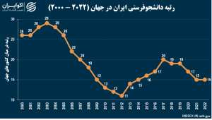 رتبه دانشجوفرستی ایران در جهان
